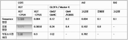 [국내신제품 기술정보] XGT Series의 개발