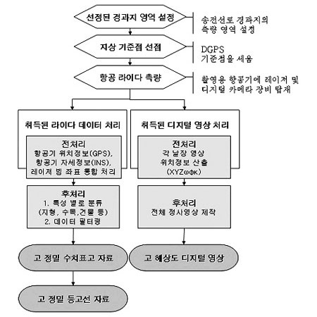 항공 라이다(LiDAR) 측량 시스템을 이용한 송전선로설계용 데이터 제작기술