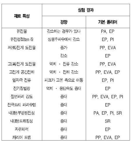 전기절연재료