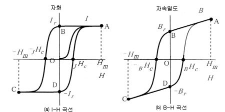 자성재료