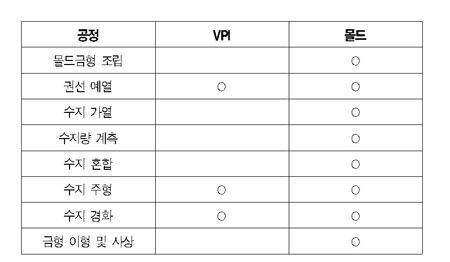 VPI 변압기 성능 분석