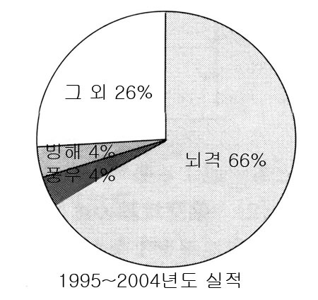 송전선 뇌해 대책-일본편