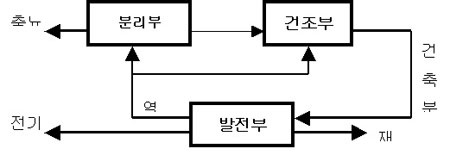 [연재] 신재생에너지 기술 현황과 전망(3)-바이오매스 축분 처리 자동화 시스템(독일 신공법)