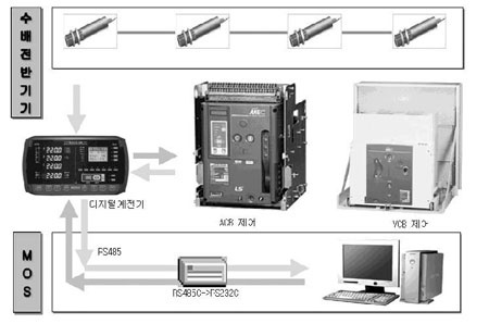 절연열화 예측시스템 수배전반
