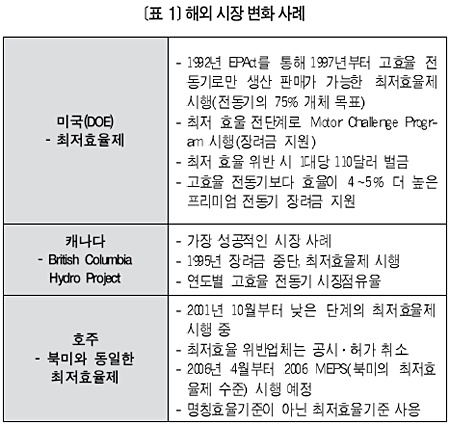 [기술특집 TIP] 2008년 7월 1일부터 최저효율제 실시