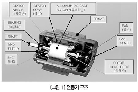 [기술특집]<현대중공업> 고효율 전동기 경제성 분석과 도입 전략
