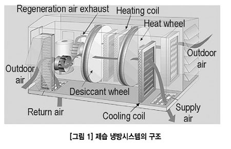 [특별기고] <한국과학기술연구원> 환경 친화적인 물 에어컨 개발