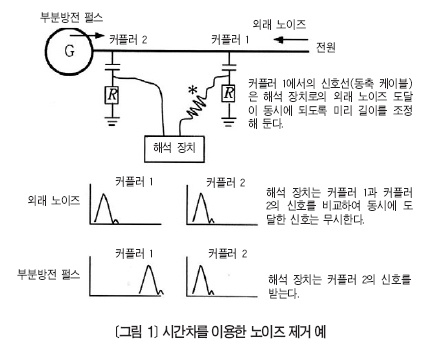 [해외기술특집] 회전기 온라인 진단 기술