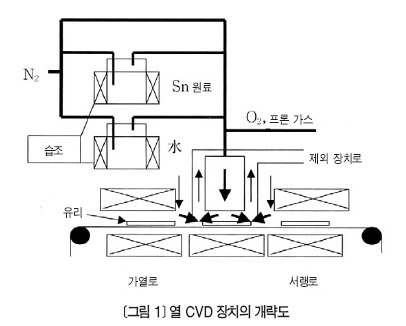 [연재] 신재생에너지 기술 현황과 전망(6) - 태양전지용 투명 도전막 기술 변천