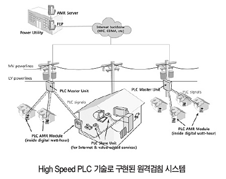 우리나라 고속 전력선통신기술(PLC) 세계가 사용!