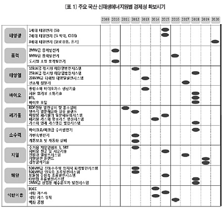 3차 신재생 에너지 기술개발 및 이용 ㆍ 보급 기본계획