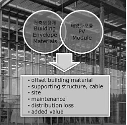 [연재] 신재생에너지 기술 현황과 전망(9) - 건물일체형 태양광 발전(BIPV) 기술현황과 전망