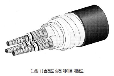 [해외기술특집] 차세대 고온 초전도 선재 개발 응용
