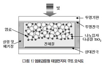 [연재] 신재생에너지 기술 현황과 전망 - 탄소나노튜브를 이용한 염료감응 태양전지 모듈
