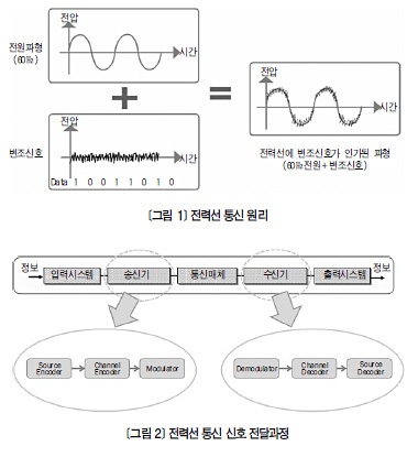 [기술특집/국내편] PLT(전력선통신)와 적용 방안