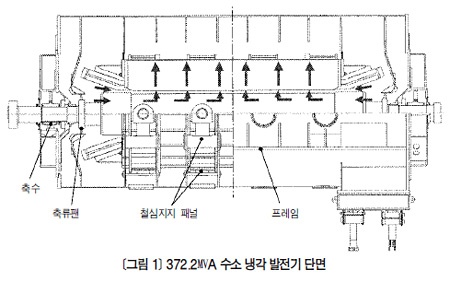[기술특집/해외편] 대용량 전 함침 수소 냉각 터빈 발전기