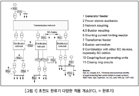 [기술특집] 초전도 한류기 연구개발 현황