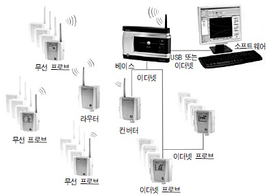 [국내신제품] 측정, 문서화, 알람이 가능한 무선 온 · 습도 모니터링 시스템 ‘테스토 사베리스’
