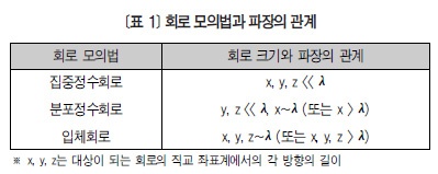 [기술특집] 모멘트법을 이용한 해석