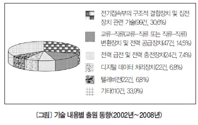 이제는 전기코드를 뽑지 않아도 된다