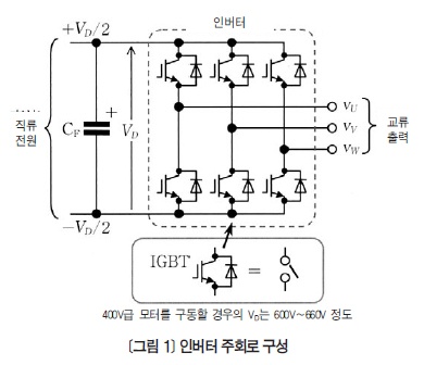 [인버터 서지가 절연 시스템에 미치는 영향] 파워일렉트로닉스 시스템에서의 서지 저감 대책