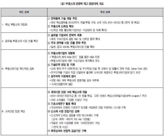 세계시장 선점 10대 핵심소재(WPM) 개발에 1조 원 투입
