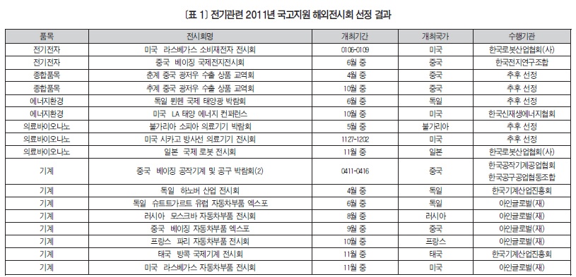 국고지원 해외전시회 2년분 조기 선정