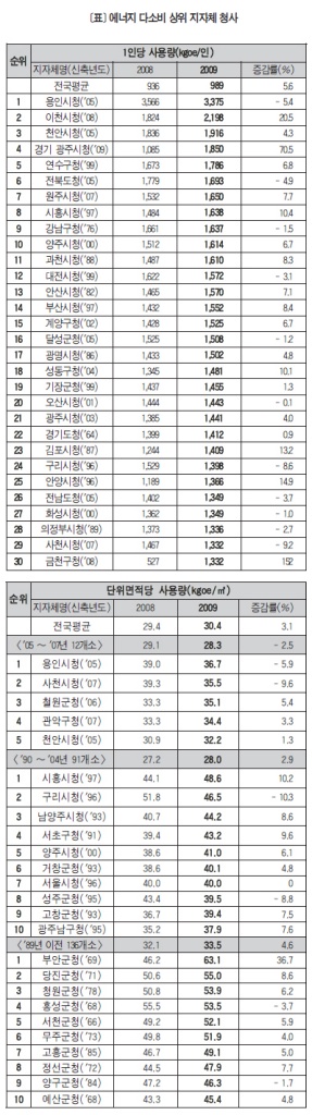 일부 공공기관, 아직도 에너지 펑펑 용인 등 지자체 대형 청사, 에너지 효율 최저 수준