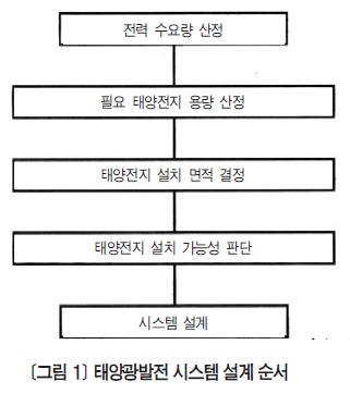 [신재생에너지 기술 현황과 전망] 산업용 태양광발전 시스템 설계 · 시공 방법