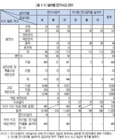 [여름철 감전사고 현황과 대응책] 전기사고 개요