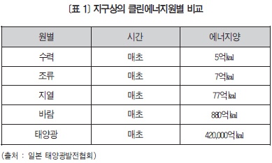 [스마트그리드 관련 전기설비기술기준 제정 방안] 태양광 발전설비 운용 실태에 관한 연구