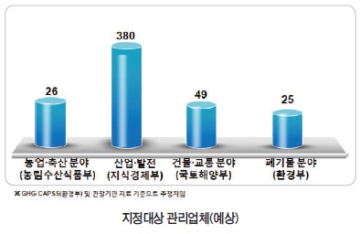 환경부, 온실가스 · 에너지 관리업체 지정 및 관리지침 고시