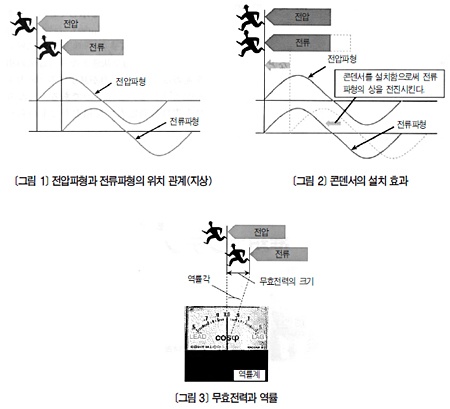 [진상콘덴서의 역할 및 설치] 진상콘덴서 설치