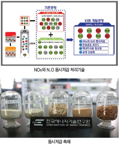한국에너지기술연구원, 산성가스와 온실가스 동시저감 기술 세계 최초 개발