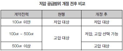 전기공급약관 대폭 개정 _ 저압 공급범위 상향, 정전피해 배상범위 확대 등 소비자 편익 제고