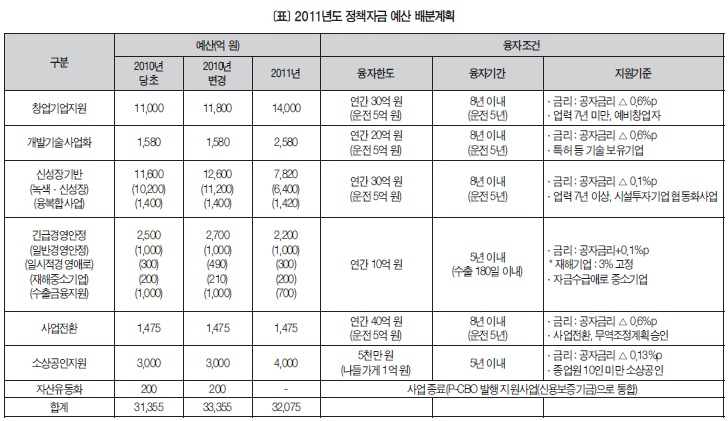 2011년 중소기업 정책자금 3.2조 원 공급