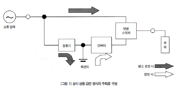 [무정전 전원 장치(UPS)] UPS의 종류와 특징