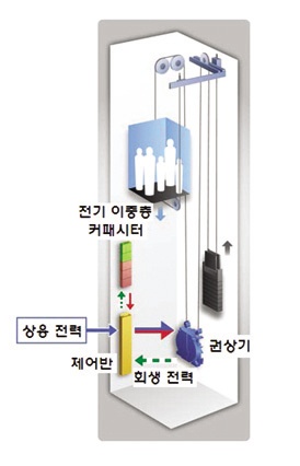 엘리베이터 주행 시 발생하는 회생 전력을 축전 · 재이용해 약 25% 절전, 회생 전력 축전 시스템