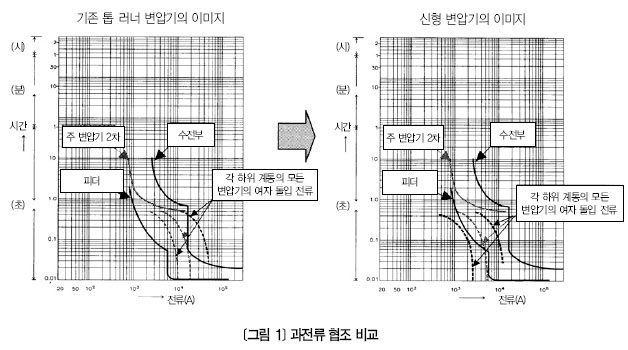 [해외] 여자 돌입 전류 억제형 톱 러너 F종 몰드 변압기 개발