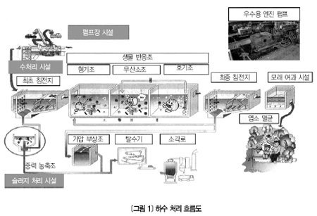 오사카부 도시정비부 이마이케관리센터 - 슬러지 처리 운용 개선으로 연료 절감
