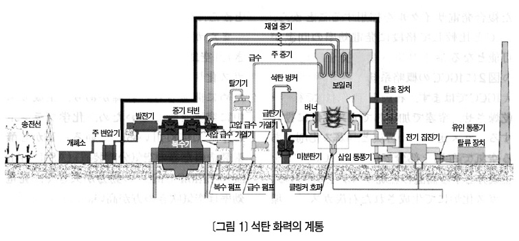 고효율 화력 발전 설비의 기술 동향