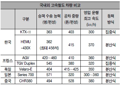 [전기철도, 더 빠르게 더 스마트하게⑤] 수출국 대열에 들어서다, 430㎞/h 고속철도 · 무가선 트램 · 자기부상열차 상용화