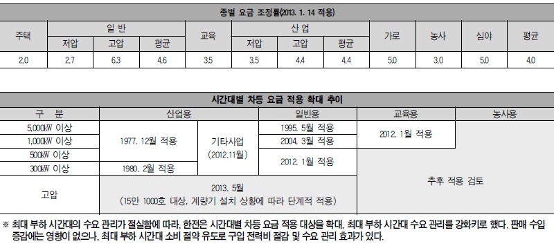 전기요금 4% 인상, 한전 흑자 전환 예상 - 14개 경제 단체 및 화훼업계 등 반발
