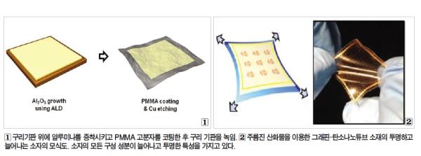 [국내 신기술 ①] 주름진 산화막을 이용한 그래핀-탄소나노튜브 소자