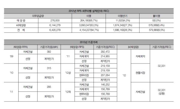 첫해 RPS 64.7% 달성 -태양광, 비태양광 불균형 심화-