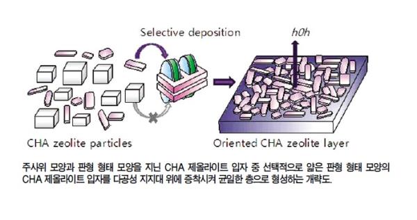 ‘체篩’원리를 적용한 제올라이트 분리막 제조기술