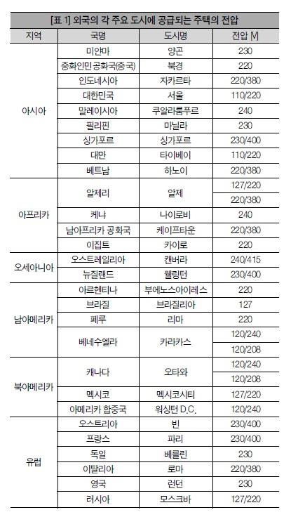 세계 전기사업의 현황
