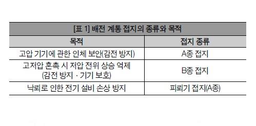 [배전설비의 유지 및 보수 대책 ①] 배전 계통 접지 합리화 검토
