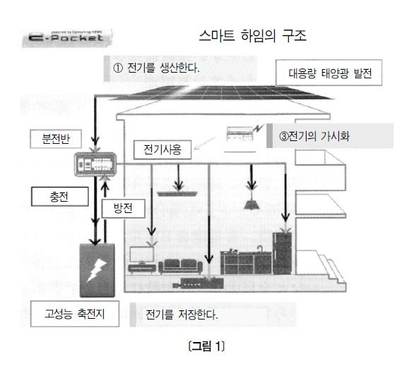 [분산전원의 개발 추이와 실증 ③] 스마트 하우스 실현의 최신 기술과 대처