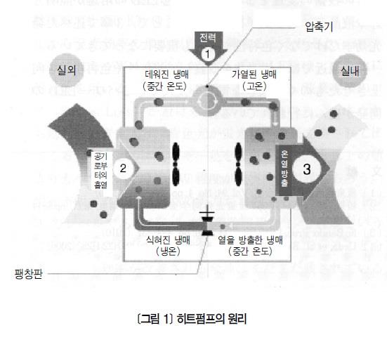 히트펌프의 최신기술동향